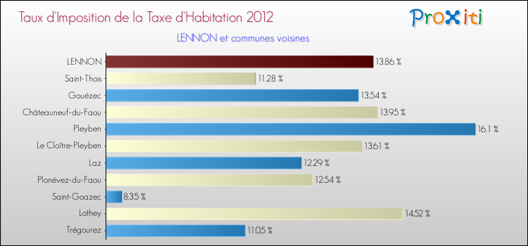 Taux d'imposition de la taxe d'habitation 2012 pour LENNON et les communes proches Comparaison des taux d'imposition de la taxe d'habitation 2012 pour LENNON et les communes voisines