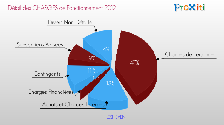 Décomposition des Charges de Fonctionnement 2012 de la commune de LESNEVEN Charges de Fonctionnement 2012 pour la commune de LESNEVEN