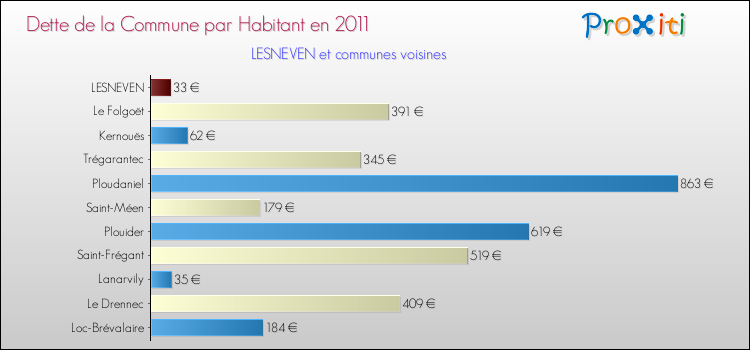 Dette par habitant de la commune en 2011 pour LESNEVEN et les communes proches Comparaison de la dette par habitant de la commune en 2011 pour LESNEVEN et les communes voisines
