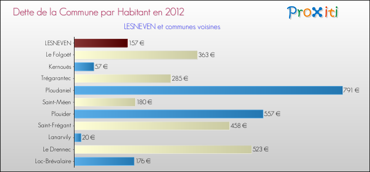Dette par habitant de la commune en 2012 pour LESNEVEN et les communes proches Comparaison de la dette par habitant de la commune en 2012 pour LESNEVEN et les communes voisines