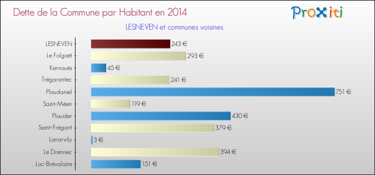 Dette par habitant de la commune en 2014 pour LESNEVEN et les communes proches Comparaison de la dette par habitant de la commune en 2014 pour LESNEVEN et les communes voisines