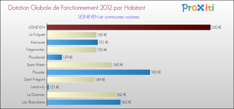 Montant des dotations globales de fonctionnement DGF par Habitant pour LESNEVEN et les communes proches Comparaison des des dotations globales de fonctionnement DGF par habitant pour LESNEVEN et les communes voisines