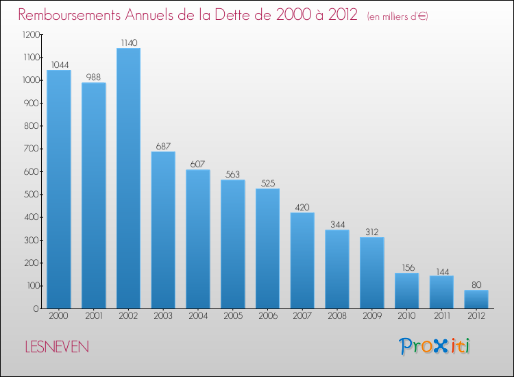 Evolution de l'annuité de la dette pour la commune de LESNEVEN de 2000 à 2012 Annuités de la dette pour LESNEVEN de 2000 à 2012