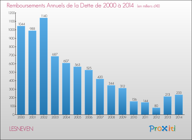 Evolution de l'annuité de la dette pour la commune de LESNEVEN de 2000 à 2014 Annuités de la dette pour LESNEVEN de 2000 à 2014