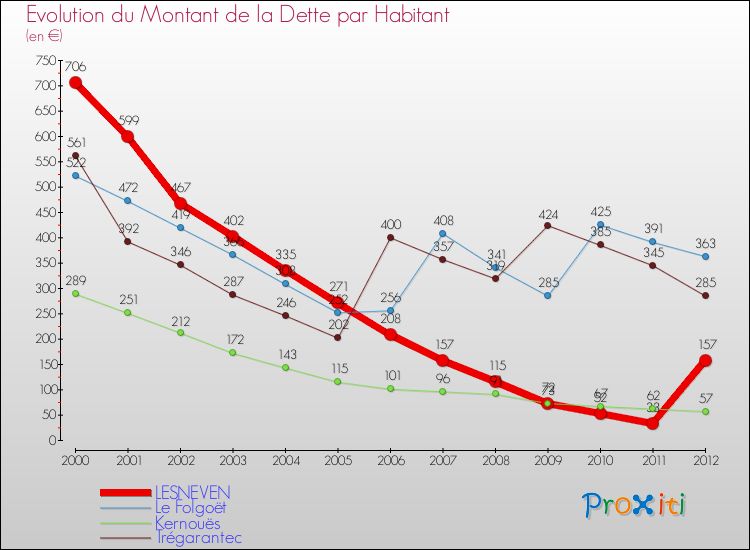 Evolution de la dette par habitant pour la commune de LESNEVEN et les communes proches de 2000 à 2012 Comparaison de la dette par habitant pour LESNEVEN et les communes voisines de 2000 à 2012