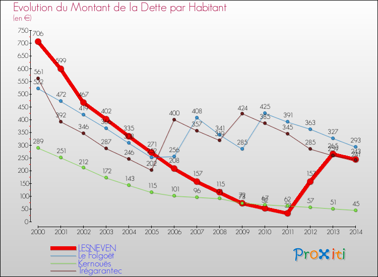 Evolution de la dette par habitant pour la commune de LESNEVEN et les communes proches de 2000 à 2014 Comparaison de la dette par habitant pour LESNEVEN et les communes voisines de 2000 à 2014