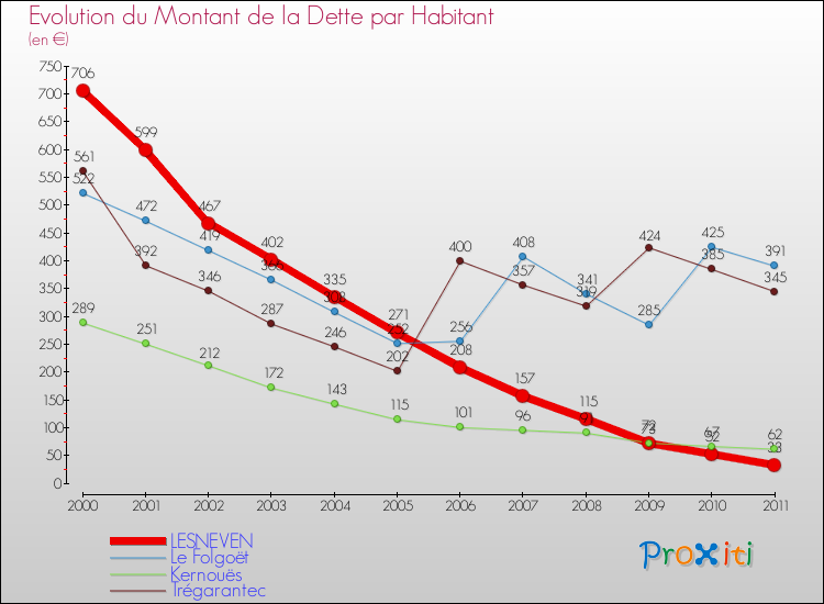 Evolution de la dette par habitant pour la commune de LESNEVEN et les communes proches Comparaison de la dette par habitant pour LESNEVEN et les communes voisines