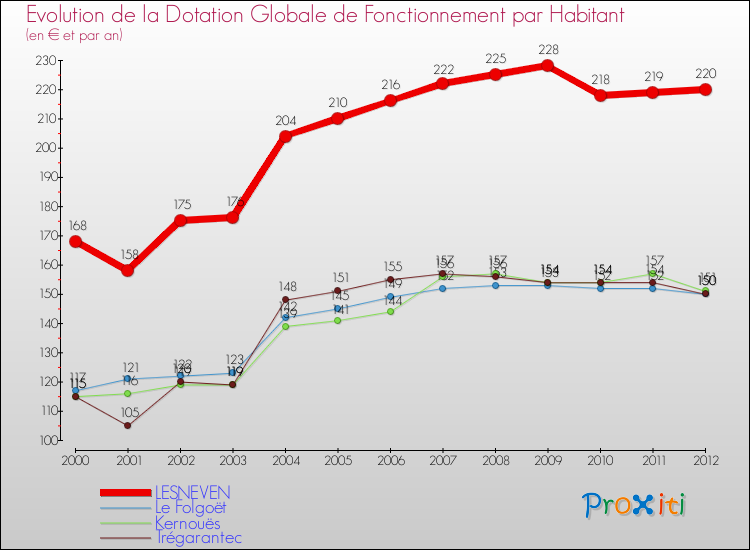 Evolution et montant de la dotation globale de fonctionnement par Habitant pour LESNEVEN et les communes proches Comparaison des dotations globales de fonctionnement par habitant pour LESNEVEN et les communes voisines
