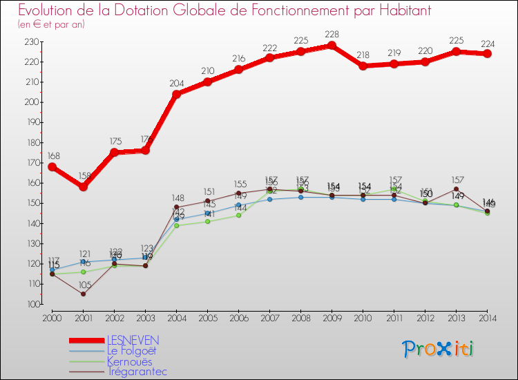 Evolution et montant de la dotation globale de fonctionnement par Habitant pour LESNEVEN et les communes proches de 2000 à 2014. Comparaison des dotations globales de fonctionnement par habitant pour LESNEVEN et les communes voisines de 2000 à 2014.