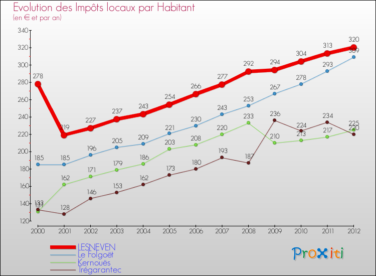 Evolution et montant des impôts locaux par Habitant pour LESNEVEN et les communes proches Comparaison des impôts locaux par habitant pour LESNEVEN et les communes voisines
