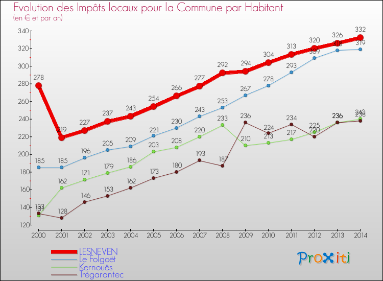 Evolution et montant des impôts locaux par Habitant pour LESNEVEN et les communes proches de 2000 à 2014 Comparaison des impôts locaux par habitant pour LESNEVEN et les communes voisines de 2000 à 2014