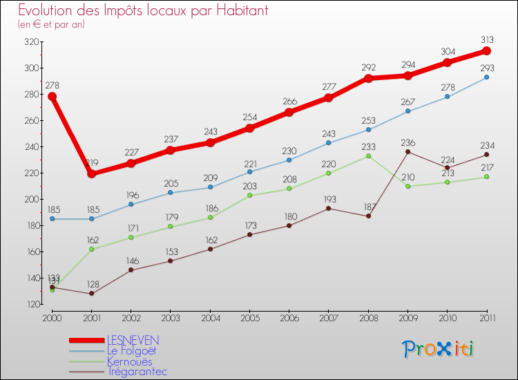 Evolution et montant des impôts locaux par Habitant pour LESNEVEN et les communes proches Comparaison des impôts locaux par habitant pour LESNEVEN et les communes voisines
