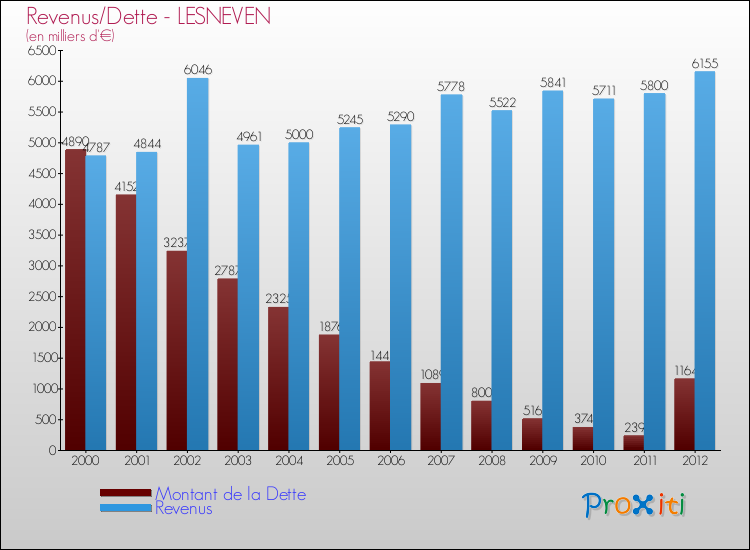 Evolution comparée de la dette et des revenus pour la commune de LESNEVEN de 2000 à 2012 Comparaison de la dette et des revenus pour LESNEVEN de 2000 à 2012