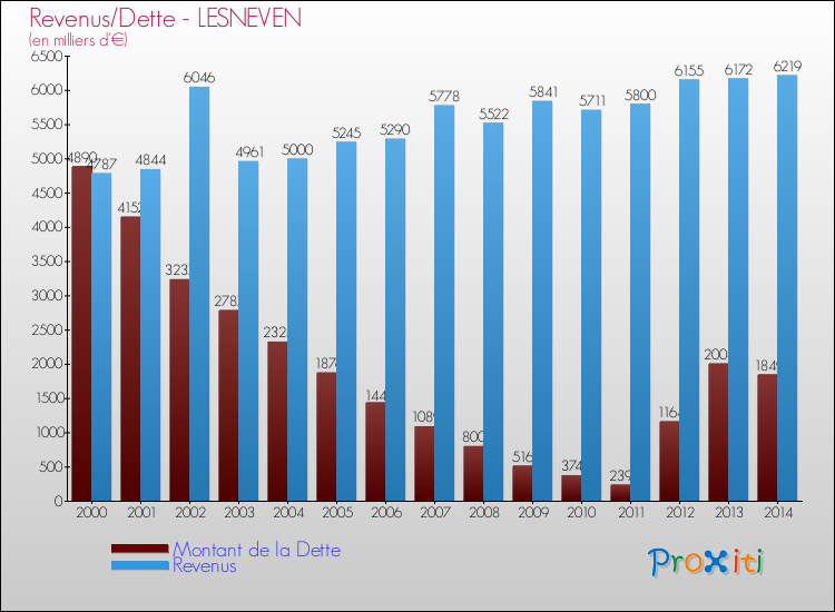 Evolution comparée de la dette et des revenus pour la commune de LESNEVEN de 2000 à 2014 Comparaison de la dette et des revenus pour LESNEVEN de 2000 à 2014