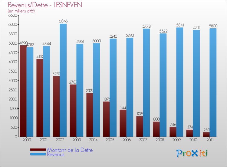 Evolution comparée de la dette et des revenus pour la commune de LESNEVEN de 2000 à 2011 Comparaison de la dette et des revenus pour LESNEVEN de 2000 à 2011
