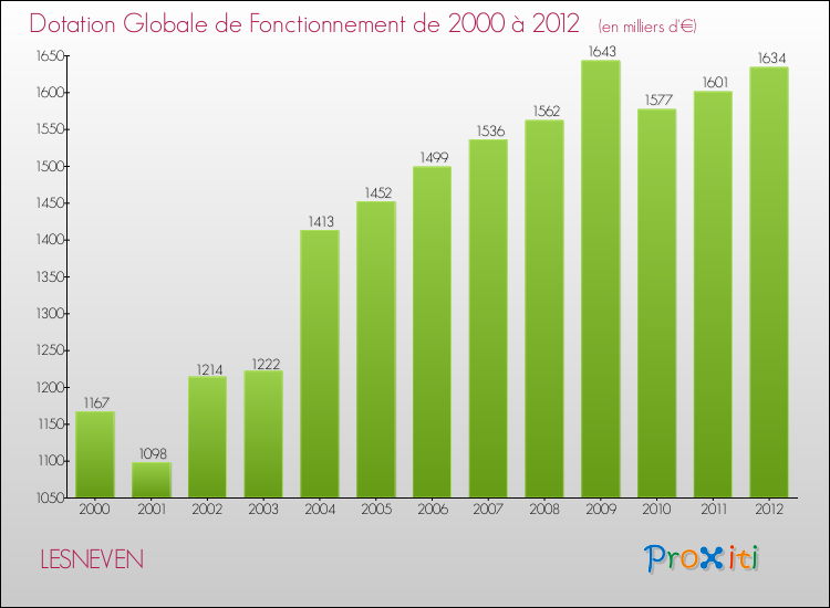 Evolution du montant de la Dotation Globale de Fonctionnement pour la commune de LESNEVEN de 2000 à 2012 Evolution du montant de la Dotation Globale de Fonctionnement pour LESNEVEN de 2000 à 2012