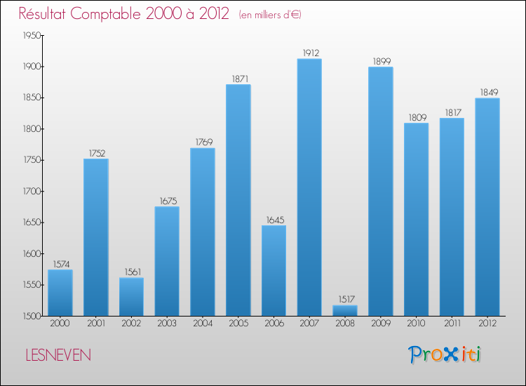 Evolution du résultat comptable pour la commune de LESNEVEN de 2000 à 2012 Evolution du résultat comptable pour LESNEVEN de 2000 à 2012