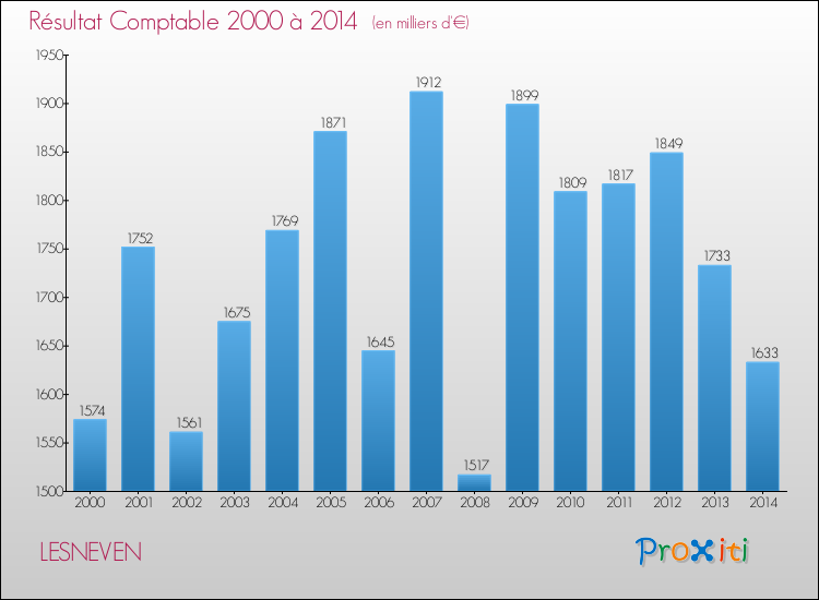 Evolution du résultat comptable pour la commune de LESNEVEN de 2000 à 2014 Evolution du résultat comptable pour LESNEVEN de 2000 à 2014