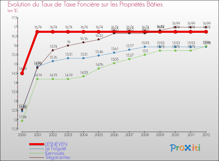 Evolution du taux de la taxe foncière sur le bati pour LESNEVEN et les communes proches de 2000 à 2012 Comparaison des taux de taxe foncière sur le bati pour LESNEVEN et les communes voisines de 2000 à 2012