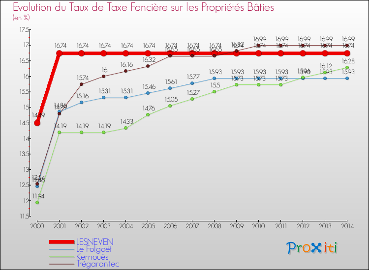 Evolution du taux de la taxe foncière sur le bati pour LESNEVEN et les communes proches de 2000 à 2014 Comparaison des taux de taxe foncière sur le bati pour LESNEVEN et les communes voisines de 2000 à 2014