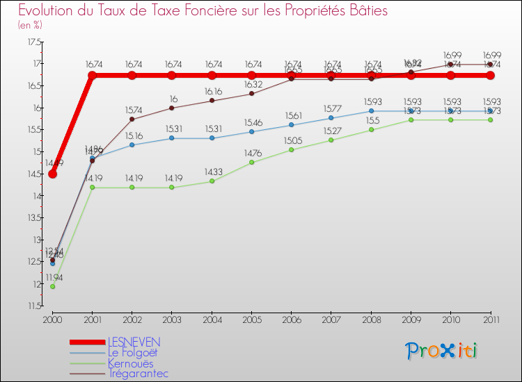 Evolution du taux de la taxe foncière sur le bati pour LESNEVEN et les communes proches Comparaison des taux de taxe foncière sur le bati pour LESNEVEN et les communes voisines