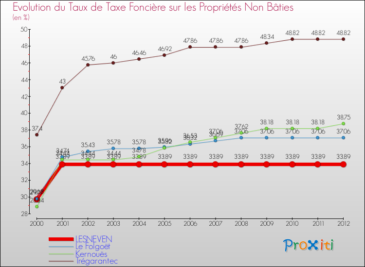 Evolution du taux de la taxe foncière sur les immeubles et terrains non batis pour LESNEVEN et les communes proches de 2000 à 2012 Comparaison des taux de la taxe foncière sur les immeubles et terrains non batis pour LESNEVEN et les communes voisines de 2000 à 2012