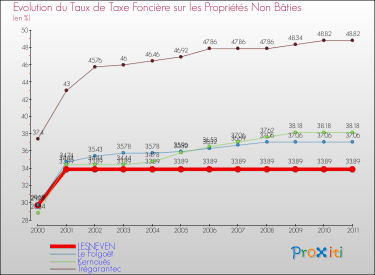 Evolution du taux de la taxe foncière sur les immeubles et terrains non batis pour LESNEVEN et les communes proches Comparaison des taux de la taxe foncière sur les immeubles et terrains non batis pour LESNEVEN et les communes voisines