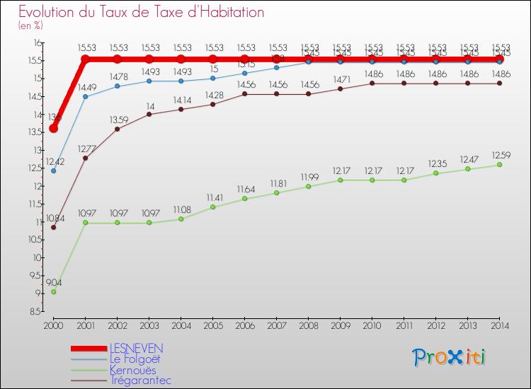 Evolution du taux de la taxe d'habitation pour LESNEVEN et les communes proches de 2000 à 2014 Comparaison des taux de la taxe d'habitation pour LESNEVEN et les communes voisines de 2000 à 2014