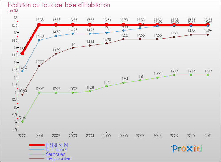 Evolution du taux de la taxe d'habitation pour LESNEVEN et les communes proches Comparaison des taux de la taxe d'habitation pour LESNEVEN et les communes voisines