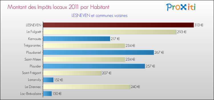 Montant des impôts locaux par Habitant pour LESNEVEN et les communes proches Comparaison des impôts locaux par habitant pour LESNEVEN et les communes voisines