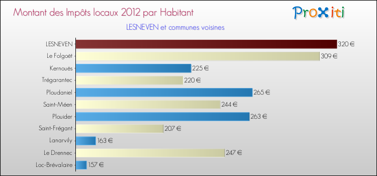 Montant des impôts locaux par Habitant pour LESNEVEN et les communes proches Comparaison des impôts locaux par habitant pour LESNEVEN et les communes voisines