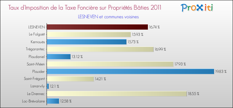 Taux d'imposition de la taxe foncière sur le bati 2011 pour LESNEVEN et les communes proches Comparaison des taux d'imposition de la taxe foncière sur le bati 2011 pour LESNEVEN et les communes voisines