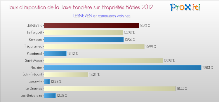 Taux d'imposition de la taxe foncière sur le bati 2012 pour LESNEVEN et les communes proches Comparaison des taux d'imposition de la taxe foncière sur le bati 2012 pour LESNEVEN et les communes voisines