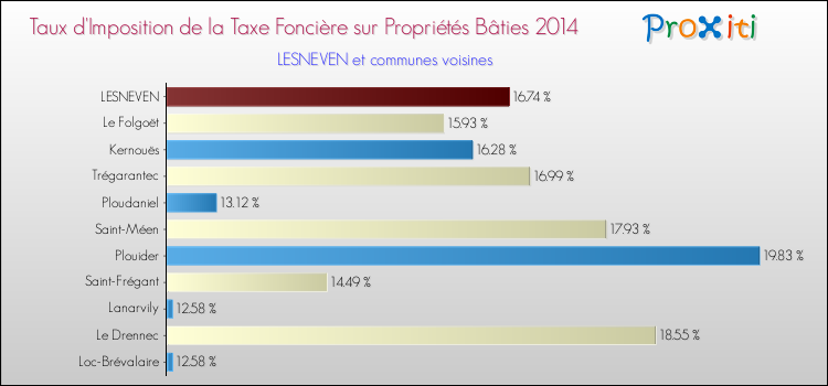 Taux d'imposition de la taxe foncière sur le bati 2014 pour LESNEVEN et les communes proches Comparaison des taux d'imposition de la taxe foncière sur le bati 2014 pour LESNEVEN et les communes voisines