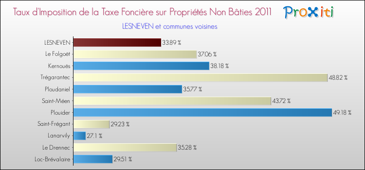 Taux d'imposition de la taxe foncière sur les immeubles et terrains non batis 2011 pour LESNEVEN et les communes proches Comparaison des taux d'imposition de la taxe foncière sur les immeubles et terrains non batis 2011 pour LESNEVEN et les communes voisines