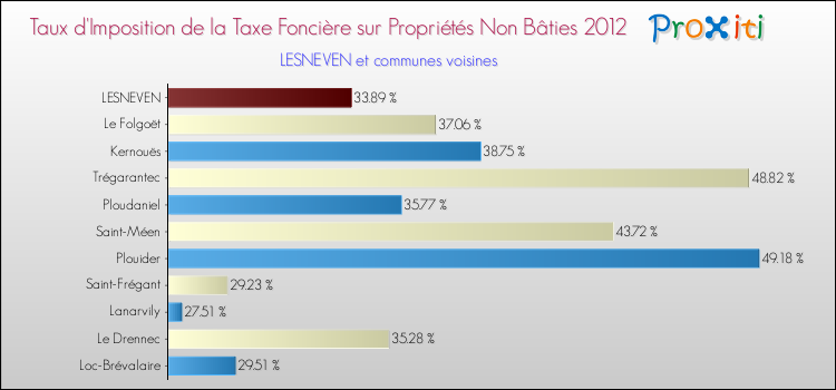 Taux d'imposition de la taxe foncière sur les immeubles et terrains non batis 2012 pour LESNEVEN et les communes proches Comparaison des taux d'imposition de la taxe foncière sur les immeubles et terrains non batis 2012 pour LESNEVEN et les communes voisines