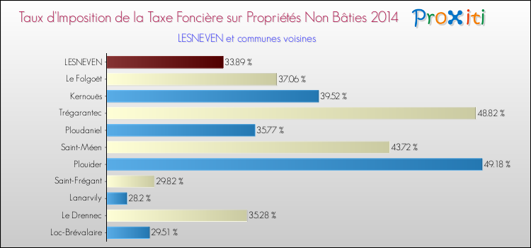 Taux d'imposition de la taxe foncière sur les immeubles et terrains non batis 2014 pour LESNEVEN et les communes proches Comparaison des taux d'imposition de la taxe foncière sur les immeubles et terrains non batis 2014 pour LESNEVEN et les communes voisines