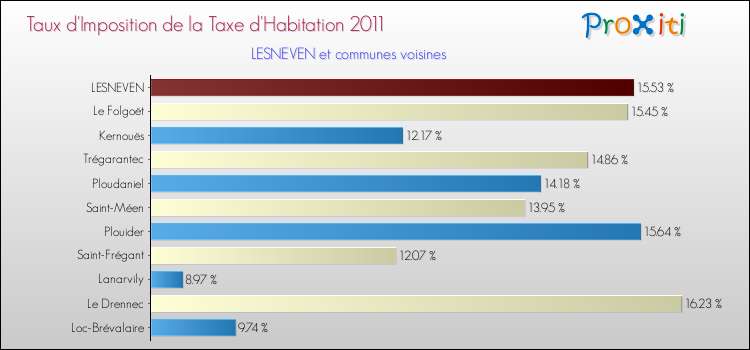 Taux d'imposition de la taxe d'habitation 2011 pour LESNEVEN et les communes proches Comparaison des taux d'imposition de la taxe d'habitation 2011 pour LESNEVEN et les communes voisines