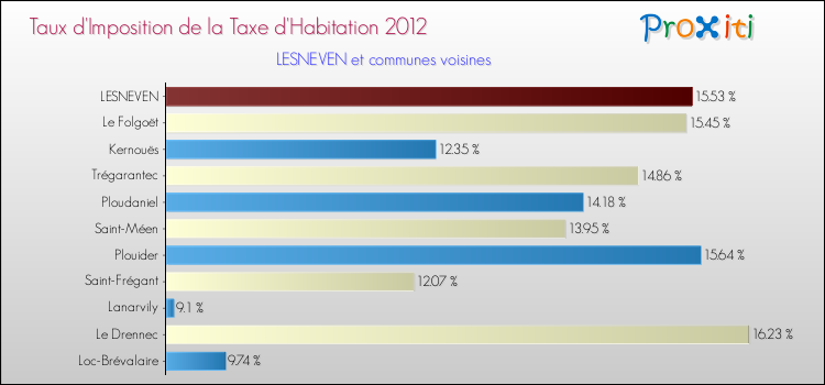 Taux d'imposition de la taxe d'habitation 2012 pour LESNEVEN et les communes proches Comparaison des taux d'imposition de la taxe d'habitation 2012 pour LESNEVEN et les communes voisines