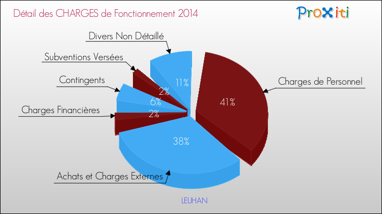 Décomposition des Charges de Fonctionnement 2014 de la commune de LEUHAN Charges de Fonctionnement 2014 pour la commune de LEUHAN