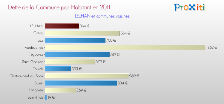 Dette par habitant de la commune en 2011 pour LEUHAN et les communes proches Comparaison de la dette par habitant de la commune en 2011 pour LEUHAN et les communes voisines