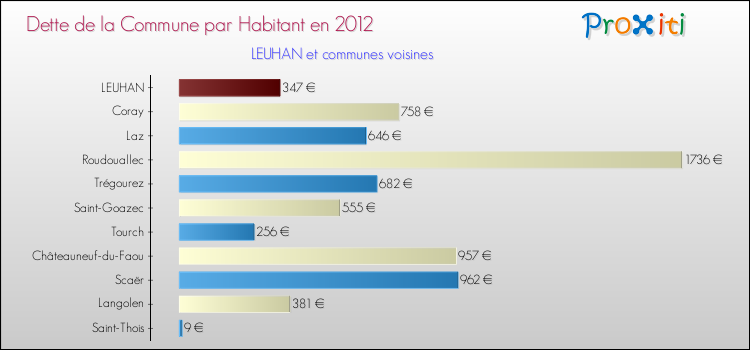 Dette par habitant de la commune en 2012 pour LEUHAN et les communes proches Comparaison de la dette par habitant de la commune en 2012 pour LEUHAN et les communes voisines