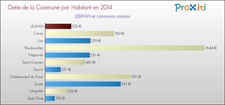 Dette par habitant de la commune en 2014 pour LEUHAN et les communes proches Comparaison de la dette par habitant de la commune en 2014 pour LEUHAN et les communes voisines