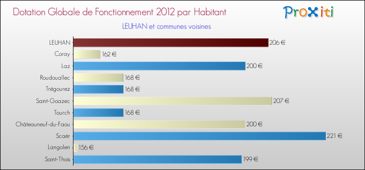 Montant des dotations globales de fonctionnement DGF par Habitant pour LEUHAN et les communes proches Comparaison des des dotations globales de fonctionnement DGF par habitant pour LEUHAN et les communes voisines