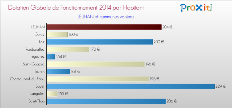 Montant des dotations globales de fonctionnement DGF par Habitant pour LEUHAN et les communes proches en 2014. Comparaison des des dotations globales de fonctionnement DGF par habitant pour LEUHAN et les communes voisines en 2014.