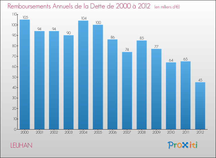 Evolution de l'annuité de la dette pour la commune de LEUHAN de 2000 à 2012 Annuités de la dette pour LEUHAN de 2000 à 2012