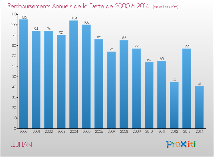 Evolution de l'annuité de la dette pour la commune de LEUHAN de 2000 à 2014 Annuités de la dette pour LEUHAN de 2000 à 2014