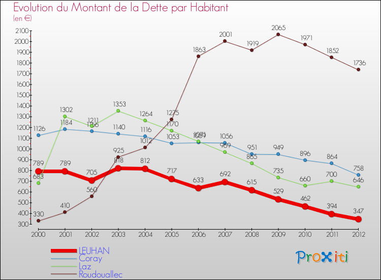 Evolution de la dette par habitant pour la commune de LEUHAN et les communes proches de 2000 à 2012 Comparaison de la dette par habitant pour LEUHAN et les communes voisines de 2000 à 2012