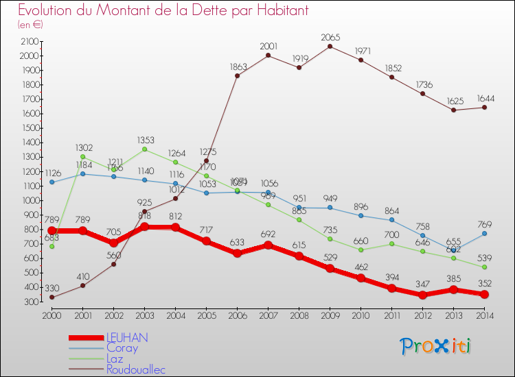 Evolution de la dette par habitant pour la commune de LEUHAN et les communes proches de 2000 à 2014 Comparaison de la dette par habitant pour LEUHAN et les communes voisines de 2000 à 2014