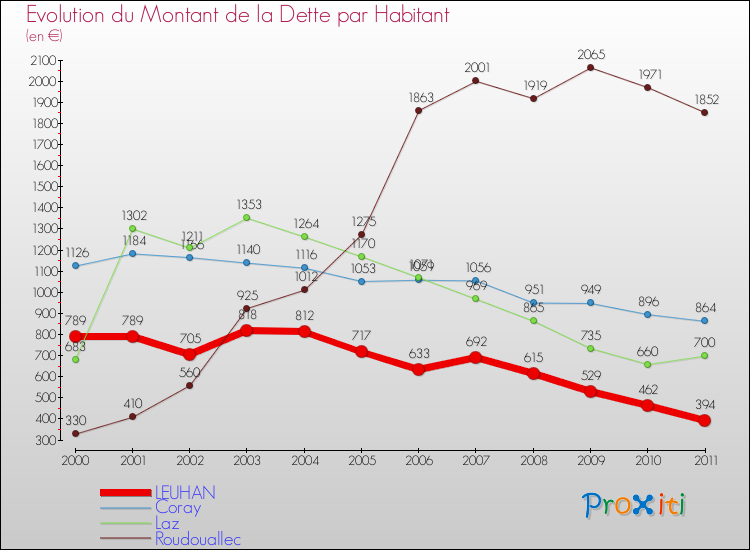 Evolution de la dette par habitant pour la commune de LEUHAN et les communes proches Comparaison de la dette par habitant pour LEUHAN et les communes voisines